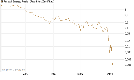 Put auf Energy Fuels [Vontobel] Chart