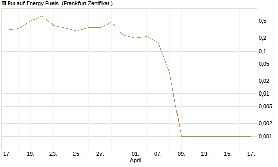Put auf Energy Fuels [Vontobel] Chart