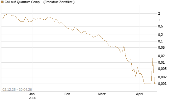 Call auf Quantum Computing Inc [Vontobel] Chart