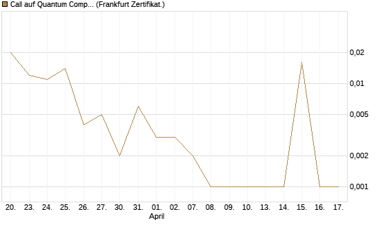 Call auf Quantum Computing Inc [Vontobel] Chart