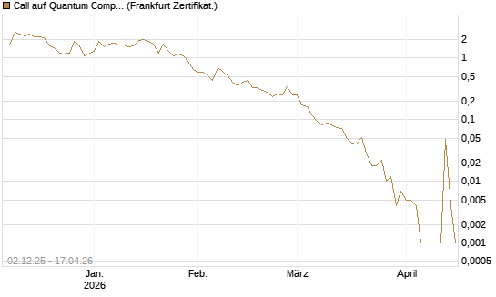 Call auf Quantum Computing Inc [Vontobel] Chart
