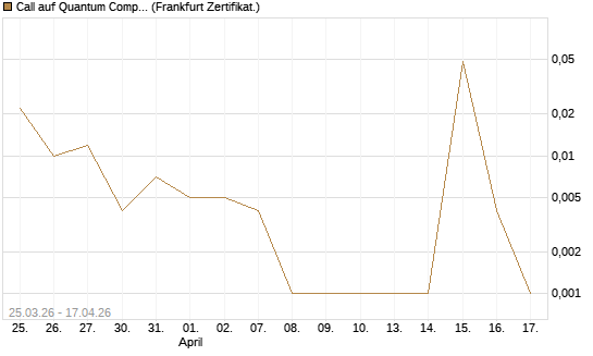 Call auf Quantum Computing Inc [Vontobel] Chart