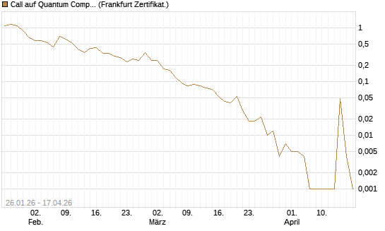 Call auf Quantum Computing Inc [Vontobel] Chart