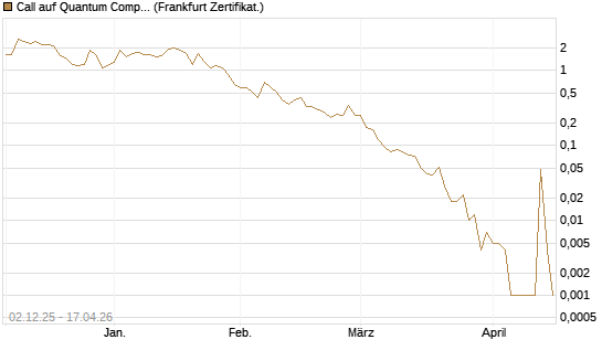 Call auf Quantum Computing Inc [Vontobel] Chart