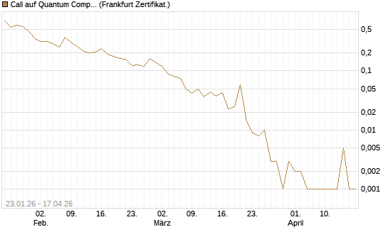 Call auf Quantum Computing Inc [Vontobel] Chart