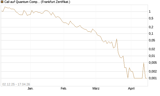 Call auf Quantum Computing Inc [Vontobel] Chart