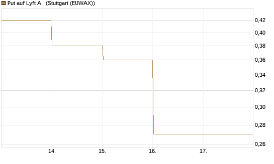 Put auf Lyft A  [Vontobel] Chart