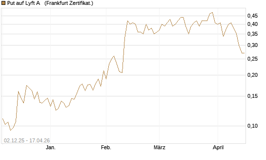 Put auf Lyft A  [Vontobel] Chart
