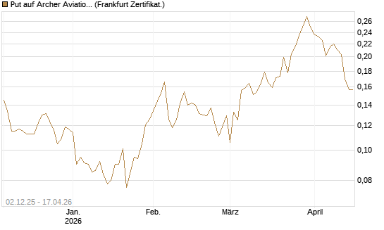 Put auf Archer Aviation [Vontobel] Chart