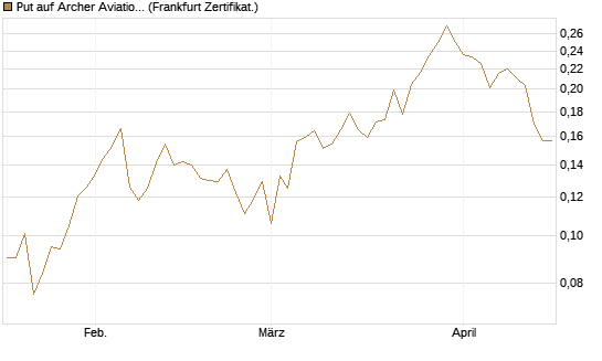 Put auf Archer Aviation [Vontobel] Chart
