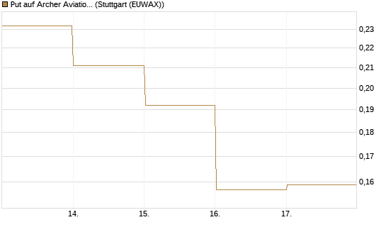 Put auf Archer Aviation [Vontobel] Chart