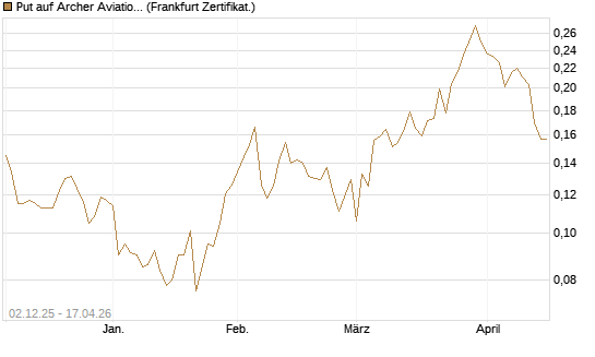 Put auf Archer Aviation [Vontobel] Chart