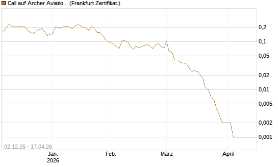 Call auf Archer Aviation [Vontobel] Chart