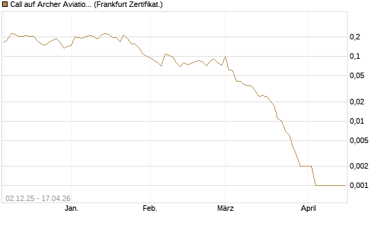 Call auf Archer Aviation [Vontobel] Chart