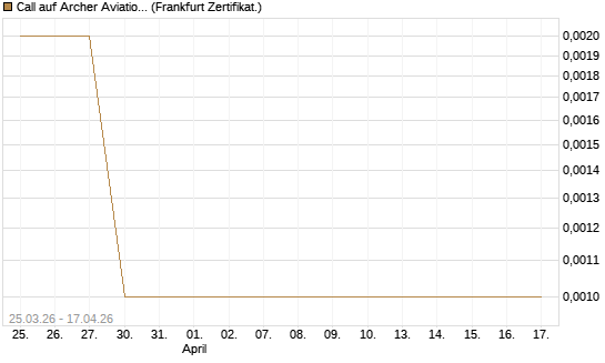 Call auf Archer Aviation [Vontobel] Chart
