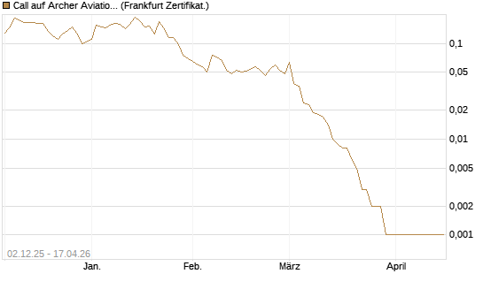 Call auf Archer Aviation [Vontobel] Chart