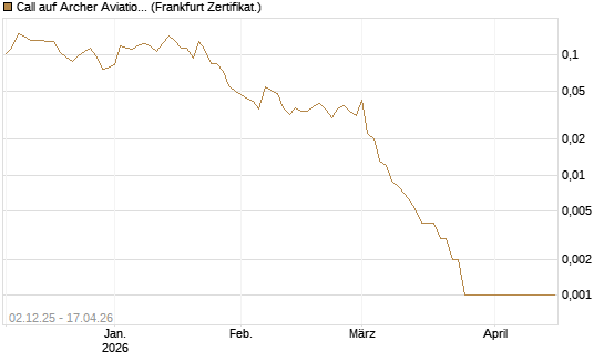 Call auf Archer Aviation [Vontobel] Chart