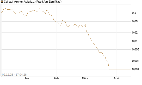 Call auf Archer Aviation [Vontobel] Chart