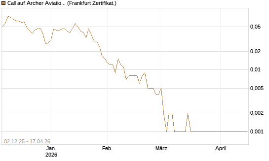 Call auf Archer Aviation [Vontobel] Chart