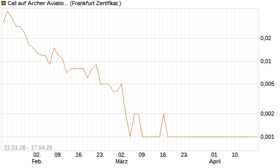 Call auf Archer Aviation [Vontobel] Chart