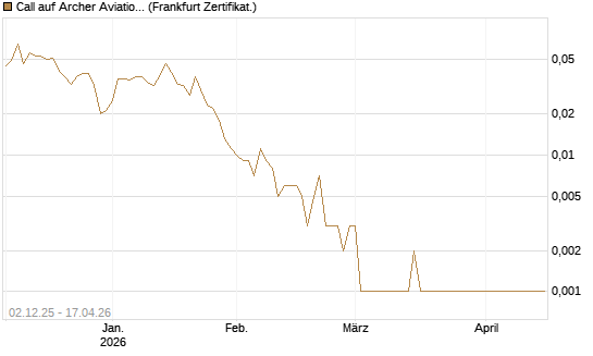 Call auf Archer Aviation [Vontobel] Chart