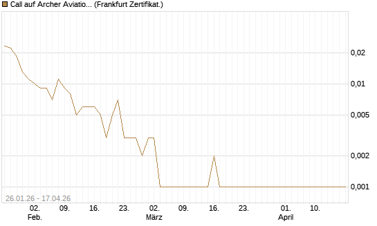 Call auf Archer Aviation [Vontobel] Chart