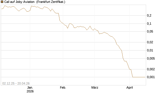 Call auf Joby Aviation [Vontobel] Chart