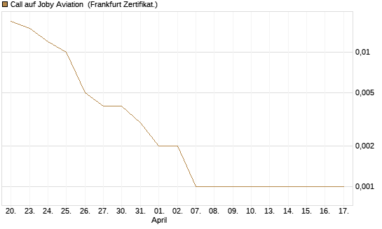 Call auf Joby Aviation [Vontobel] Chart