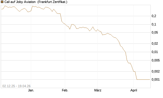 Call auf Joby Aviation [Vontobel] Chart