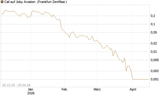 Call auf Joby Aviation [Vontobel] Chart