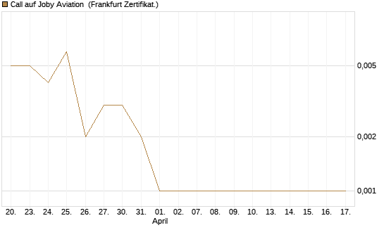 Call auf Joby Aviation [Vontobel] Chart
