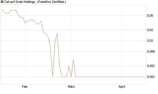 Call auf Grab Holdings [Vontobel] Chart