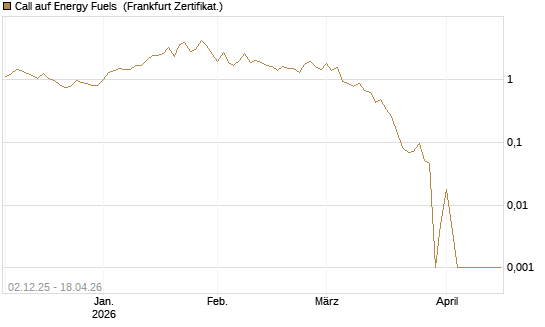 Call auf Energy Fuels [Vontobel] Chart