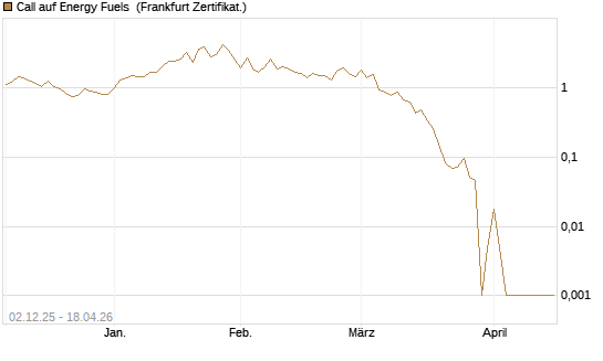 Call auf Energy Fuels [Vontobel] Chart
