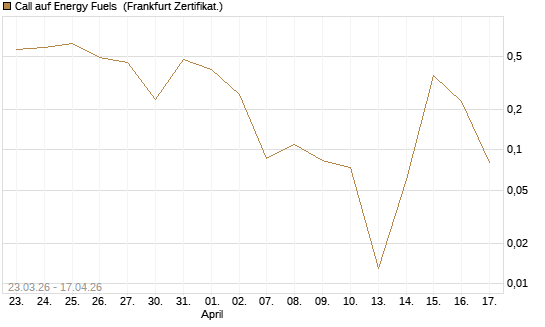 Call auf Energy Fuels [Vontobel] Chart