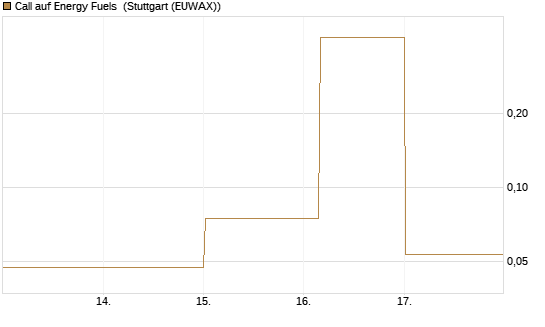 Call auf Energy Fuels [Vontobel] Chart