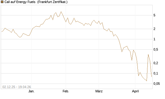 Call auf Energy Fuels [Vontobel] Chart