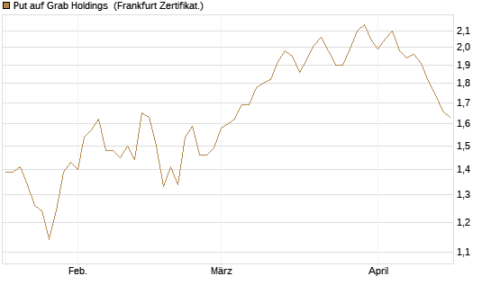 Put auf Grab Holdings [Vontobel] Chart
