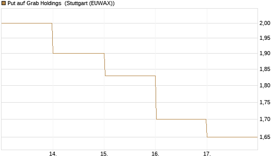 Put auf Grab Holdings [Vontobel] Chart