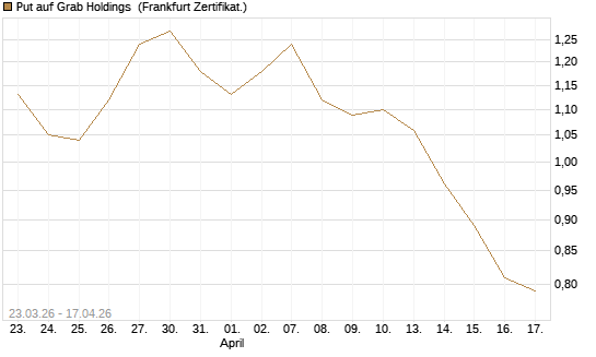 Put auf Grab Holdings [Vontobel] Chart