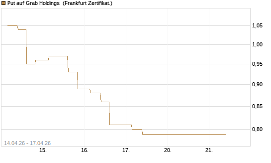 Put auf Grab Holdings [Vontobel] Chart