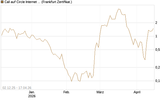 Call auf Circle Internet Group Inc. [Ordinary Shares - Class A] [Vontobel] Chart