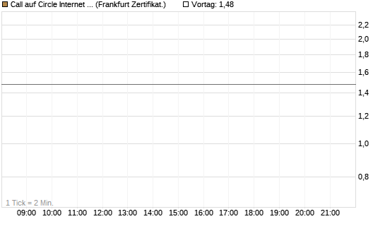 Call auf Circle Internet Group Inc. [Ordinary Shares - Class A] [Vontobel] Chart
