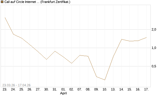 Call auf Circle Internet Group Inc. [Ordinary Shares - Class A] [Vontobel] Chart