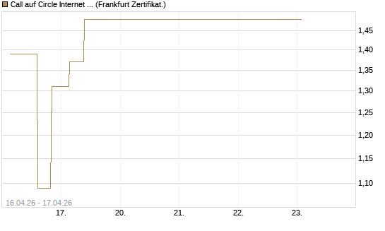 Call auf Circle Internet Group Inc. [Ordinary Shares - Class A] [Vontobel] Chart