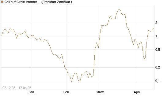 Call auf Circle Internet Group Inc. [Ordinary Shares - Class A] [Vontobel] Chart
