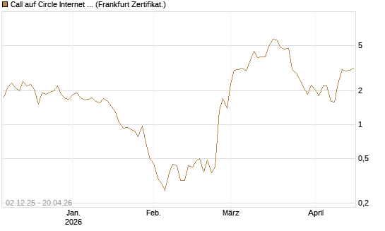 Call auf Circle Internet Group Inc. [Ordinary Shares - Class A] [Vontobel] Chart