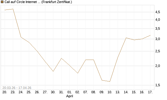 Call auf Circle Internet Group Inc. [Ordinary Shares - Class A] [Vontobel] Chart
