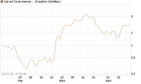 Call auf Circle Internet Group Inc. [Ordinary Shares - Class A] [Vontobel] Chart