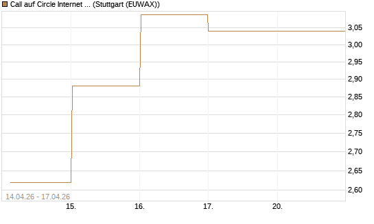 Call auf Circle Internet Group Inc. [Ordinary Shares - Class A] [Vontobel] Chart